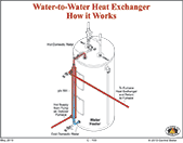 How a water-to-water heat exchanger works, hot water heater exchanger
