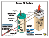 Install Central Boiler Forced Air System