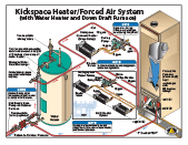 Central Boiler install, kickspace heater, water heater, forced air furnace
